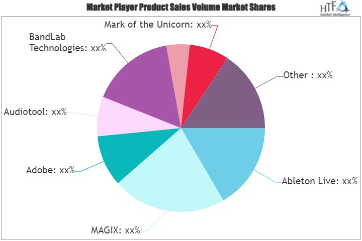 Digital Audio Workstation (DAWs) Software Market