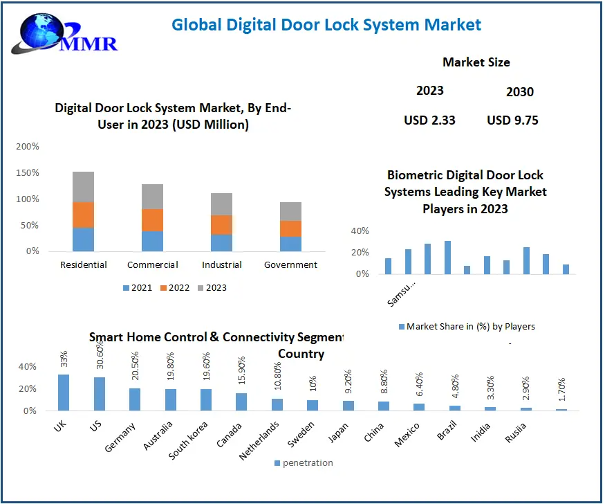 Digital Door Lock System Market