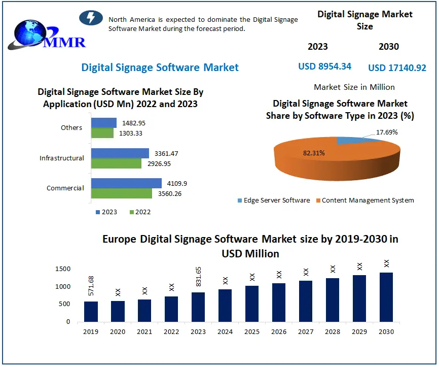 Digital Signage Software Market