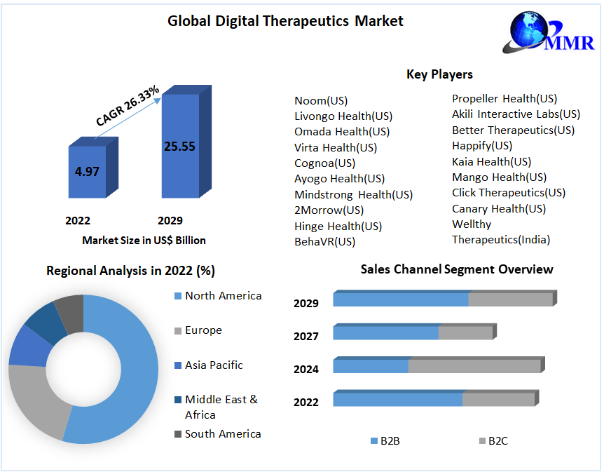 Digital Therapeutics Market