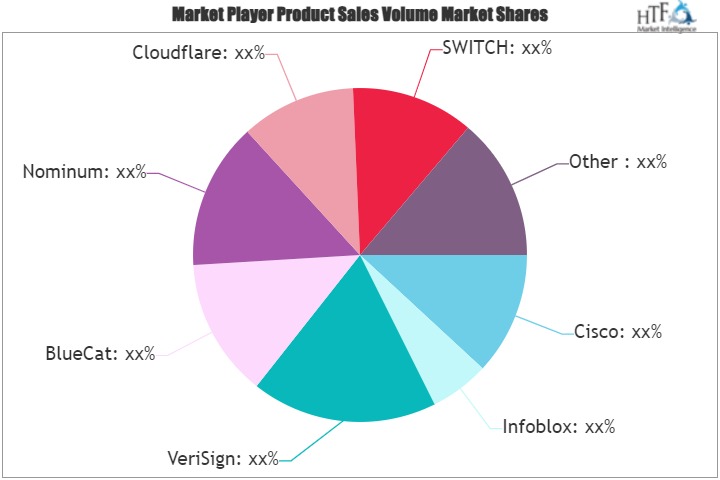 Domain Name System (DNS) Firewall Market