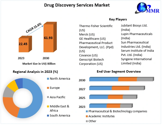 Drug Discovery Services Market