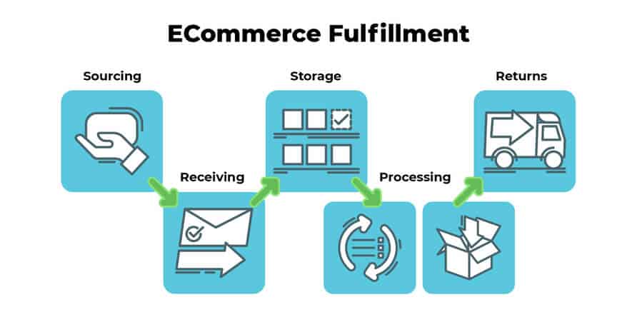 Ecommerce Fulfillment Solutions