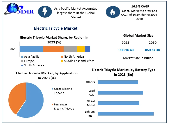 Electric Tricycle Market