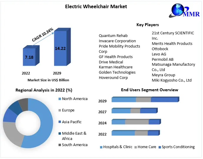 Electric Wheelchair Market