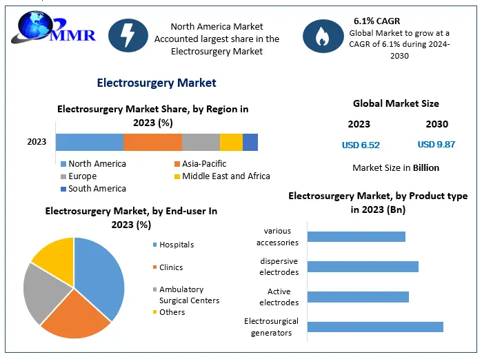 Electrosurgery Market