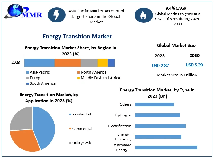 Energy Transition Market