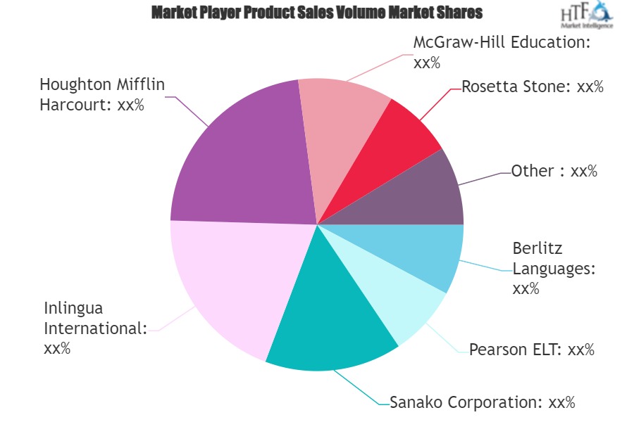 English Language Learning Market