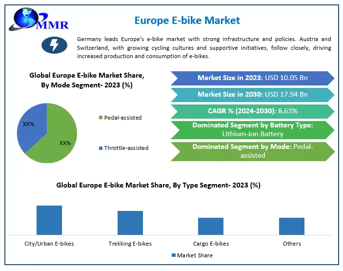 Europe E-bike Market