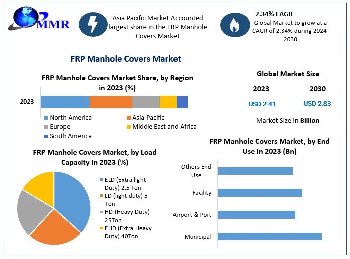 FRP Manhole Covers Market