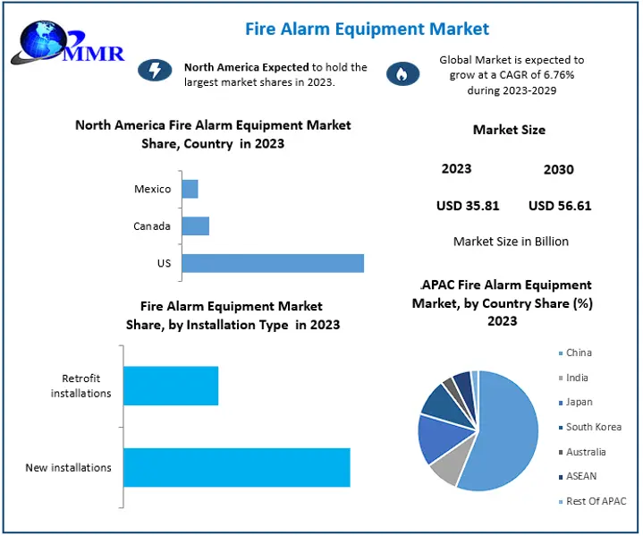 Fire Alarm Equipment Market