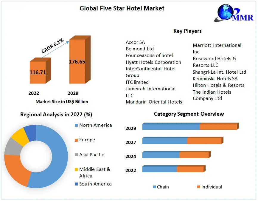 Five Star Hotel Market