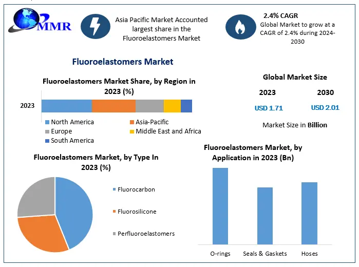 Fluoroelastomers Market