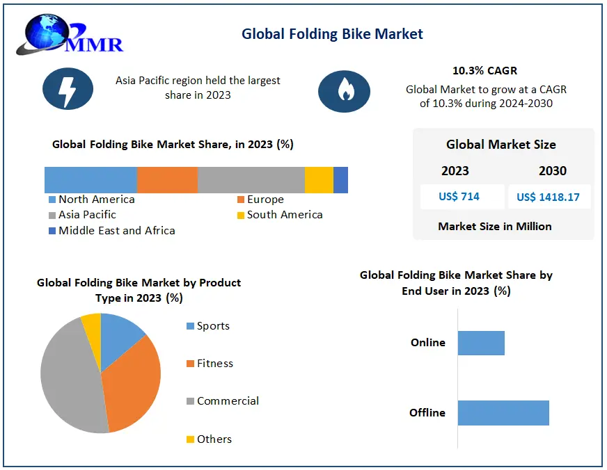 Folding Bike Market