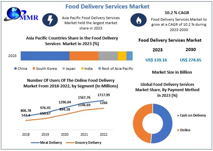 Food Delivery Services Market