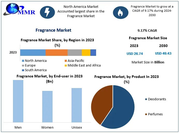 Fragrance Market