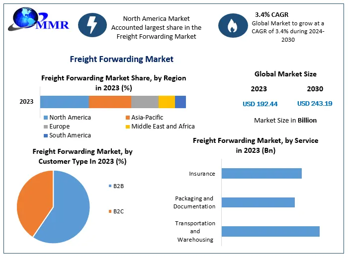 Freight Forwarding Market