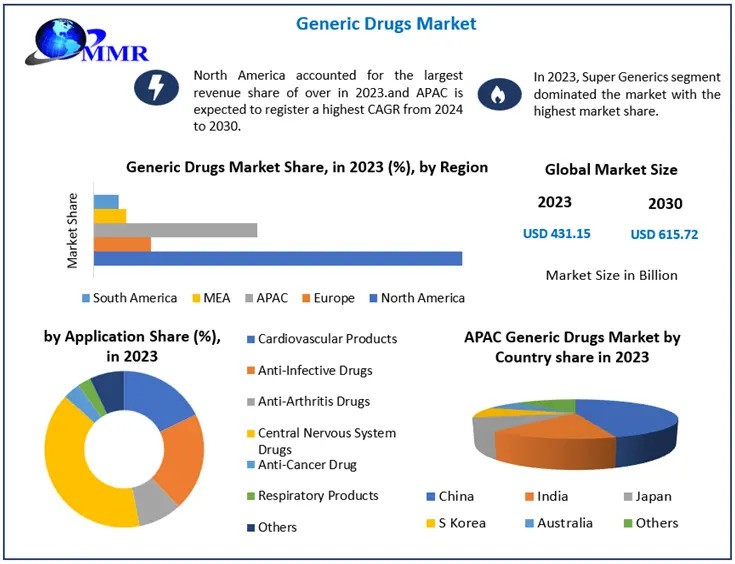 Generic Drugs Market