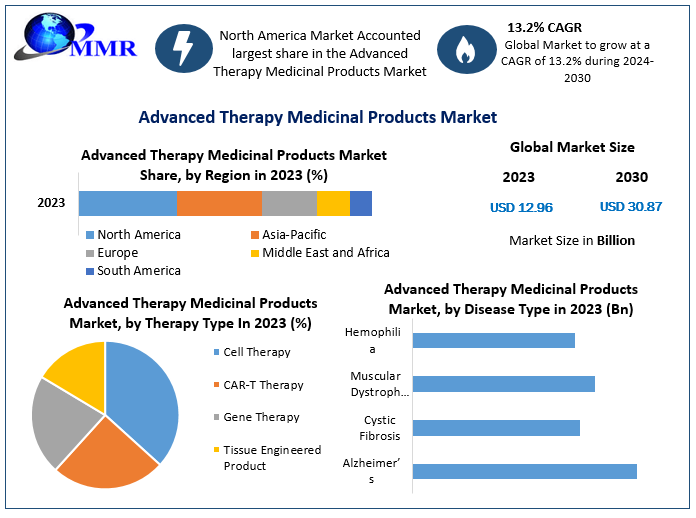 Global Advanced Therapy Medicinal Products Market