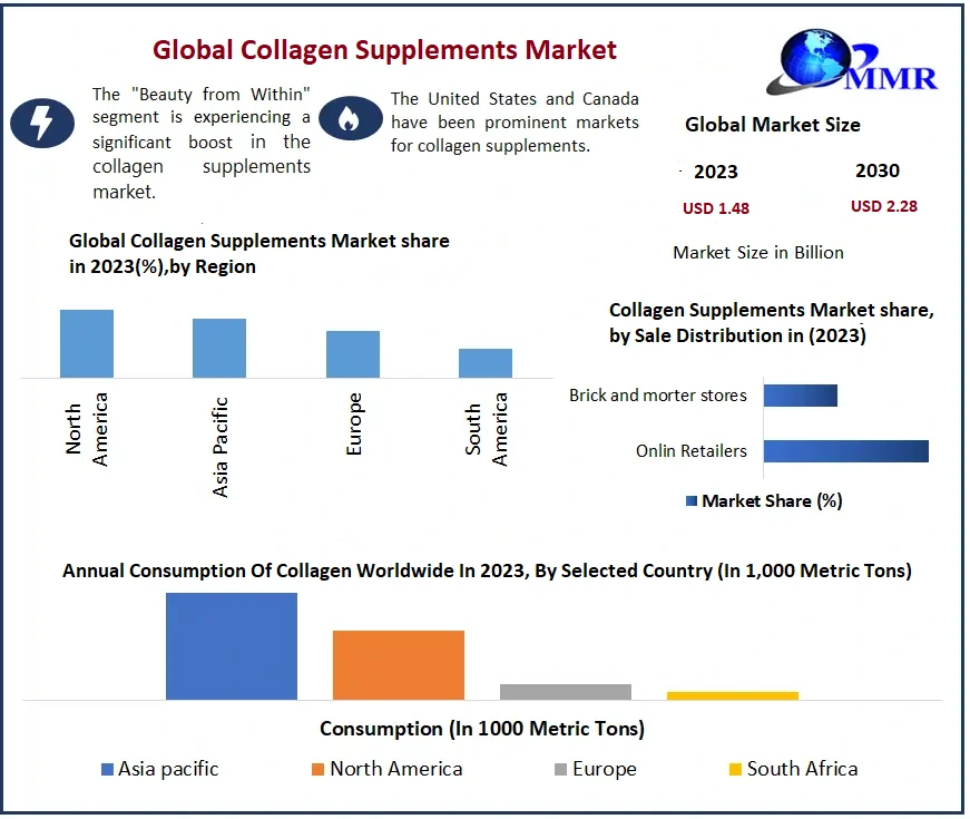 Global Collagen Supplements Market