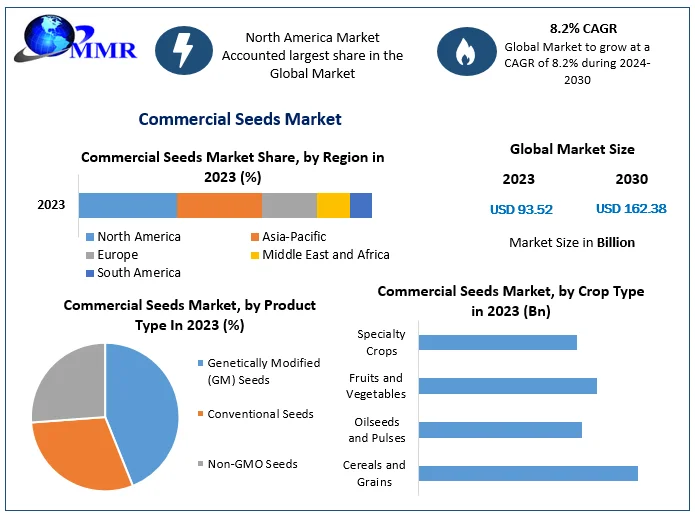 Global Commercial Seeds Market