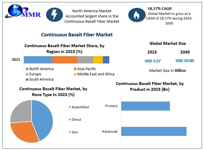 Global Continuous Basalt Fiber Market