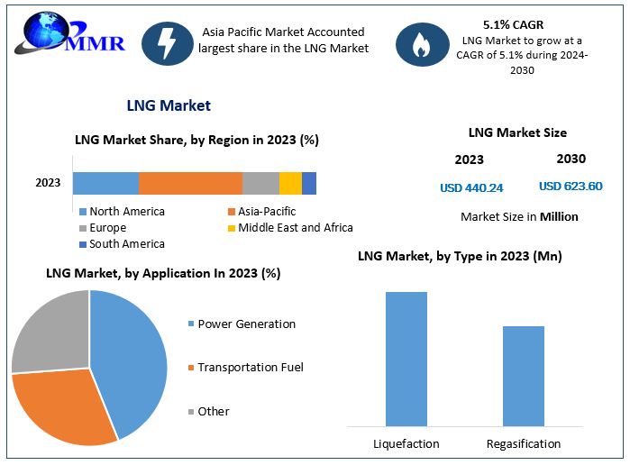 LNG Market