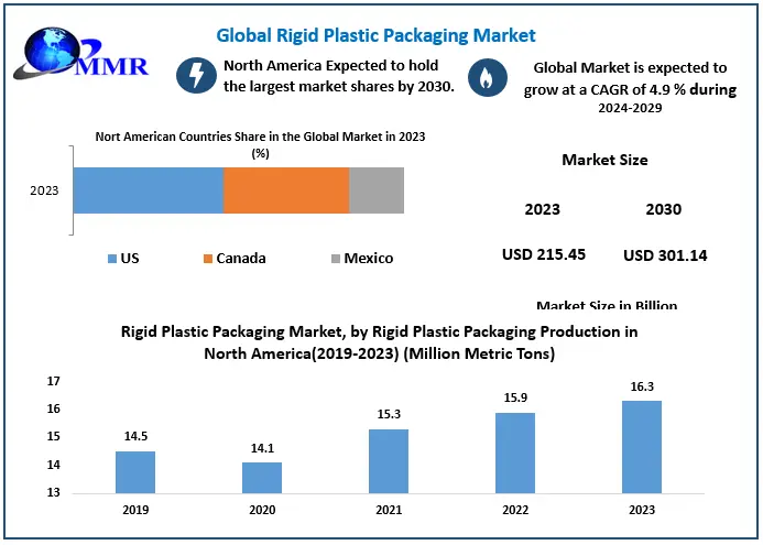 Global Rigid Plastic Packaging Market