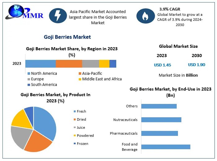 Goji Berries Market