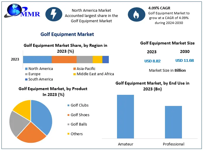 Golf Equipment Market