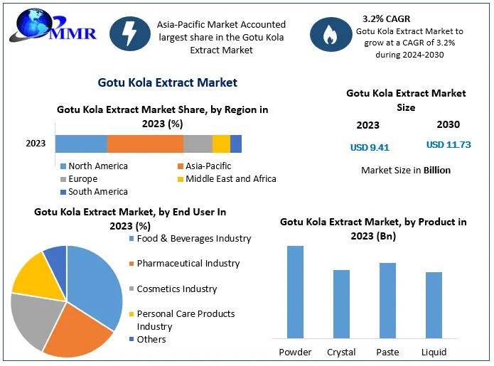 Gotu Kola Extract Market