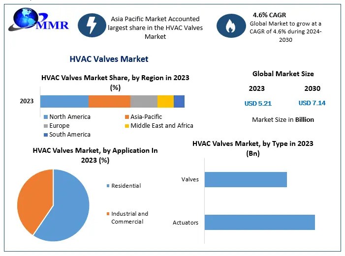 HVAC Valves Market