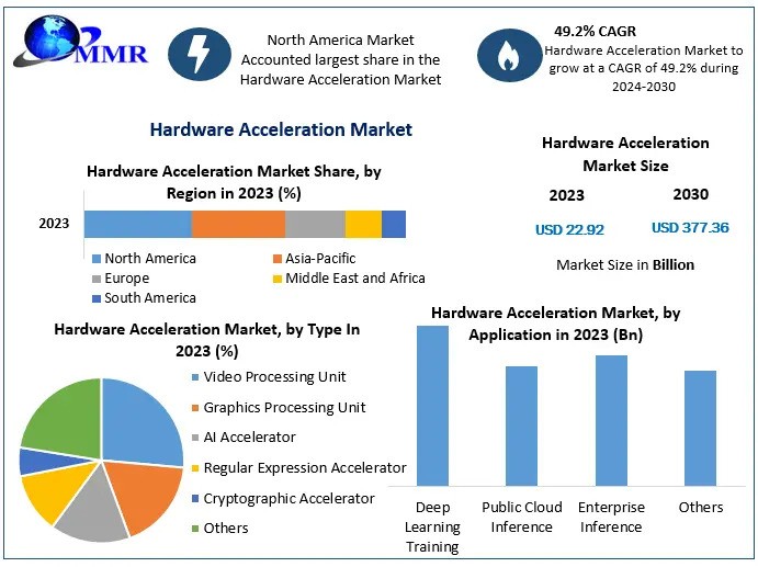 Hardware Acceleration Market