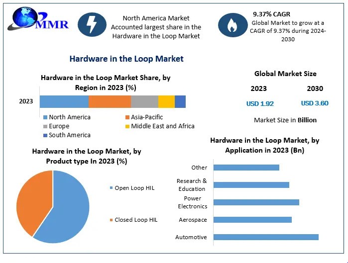 Hardware in the Loop Market (HIL) Market