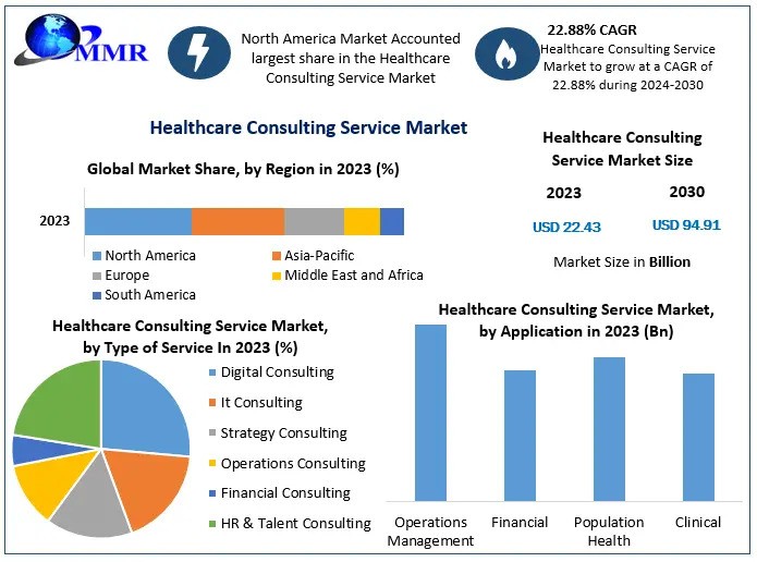 Healthcare Consulting Service Market