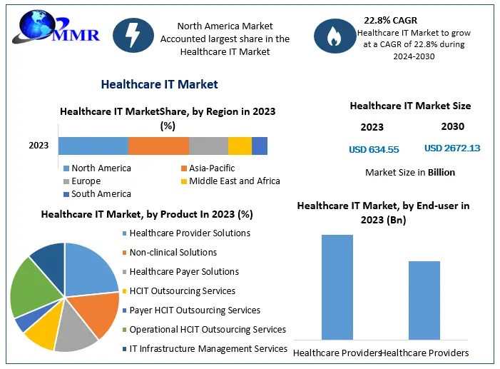 Healthcare IT Market