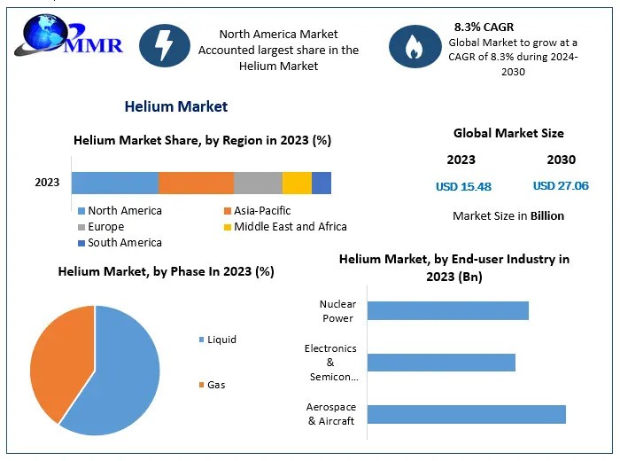 Helium Market