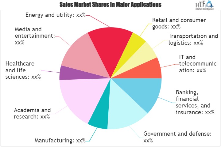 High Performance Data Analytics Market