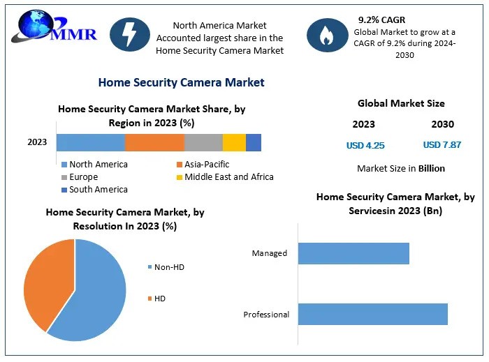 Home Security Camera Market