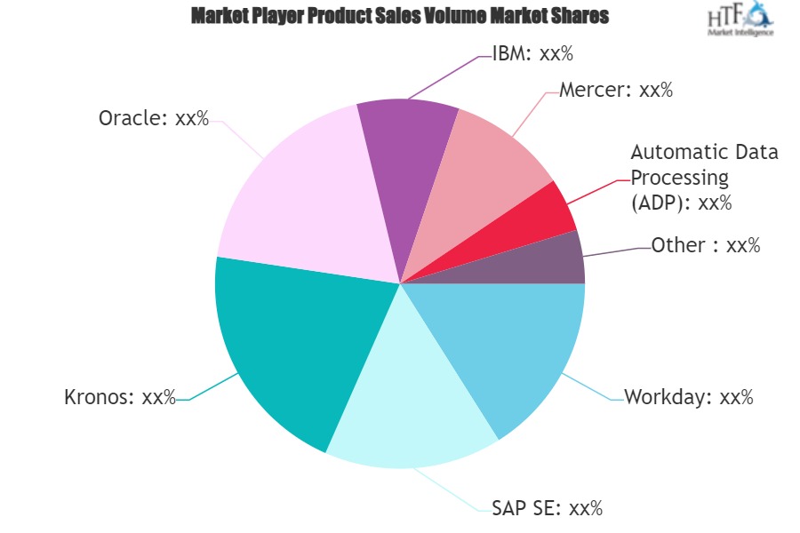 Human Resources Management (HRM) Software Market