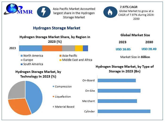 Hydrogen Storage Market