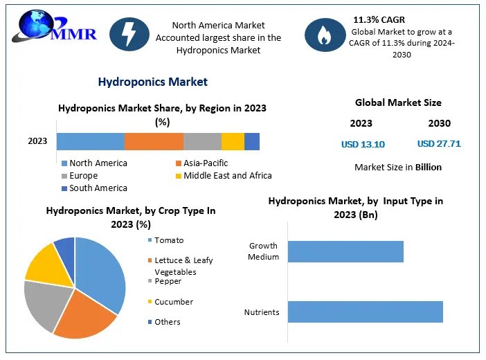 Hydroponics Market