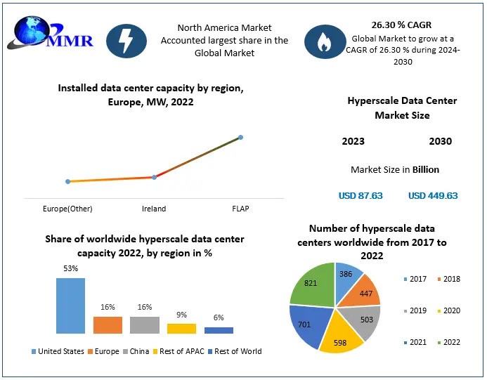 Hyperscale Data Center Market