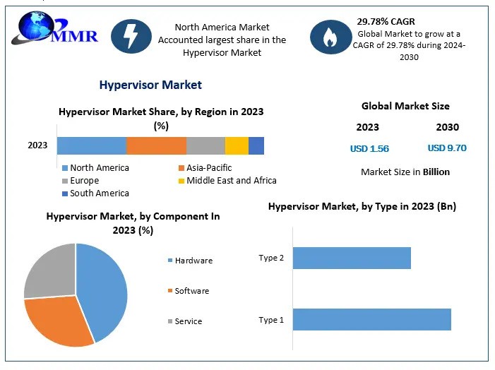 Hypervisor Market