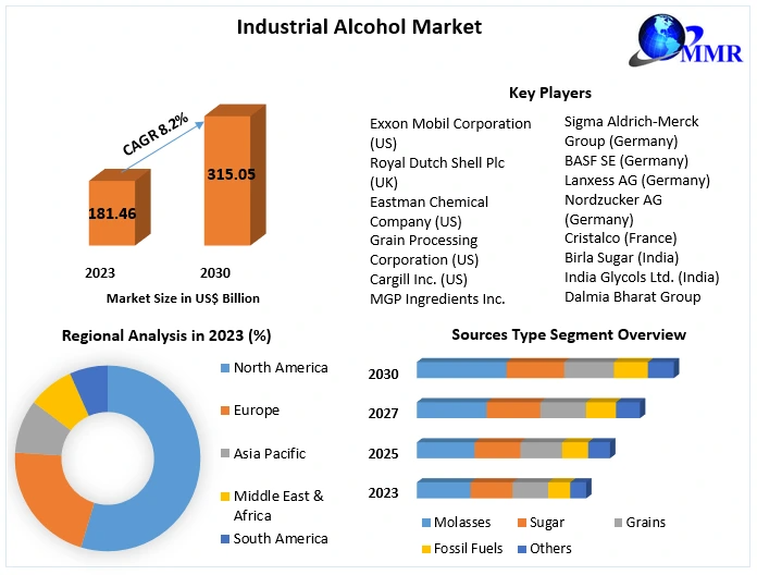 Industrial Alcohol Market