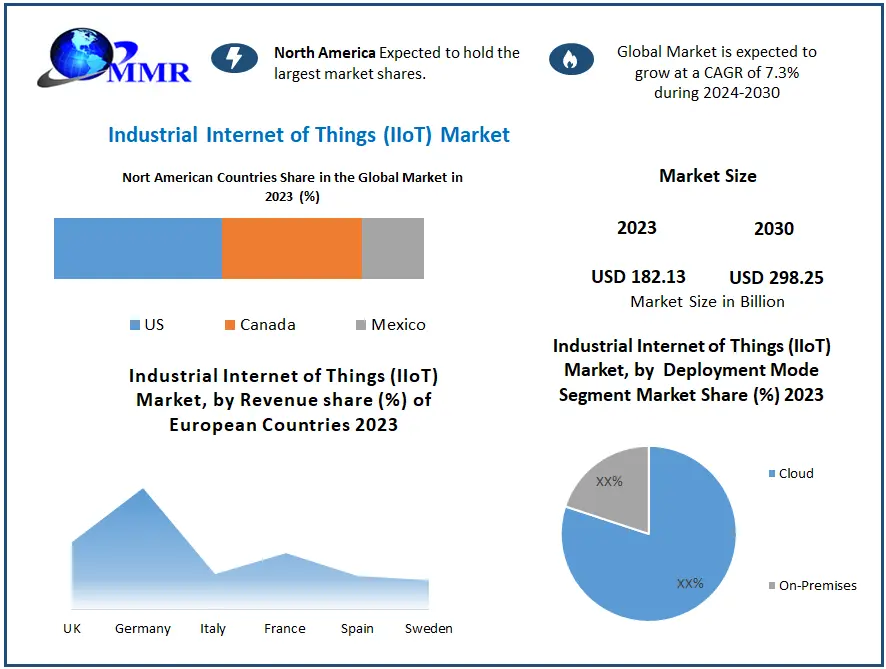 Industrial Internet of Things (IIoT) Market