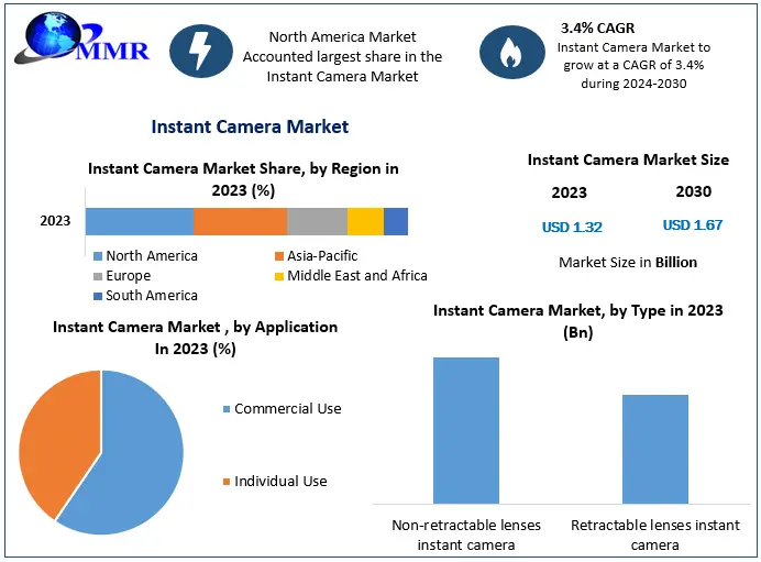 Instant Camera Market