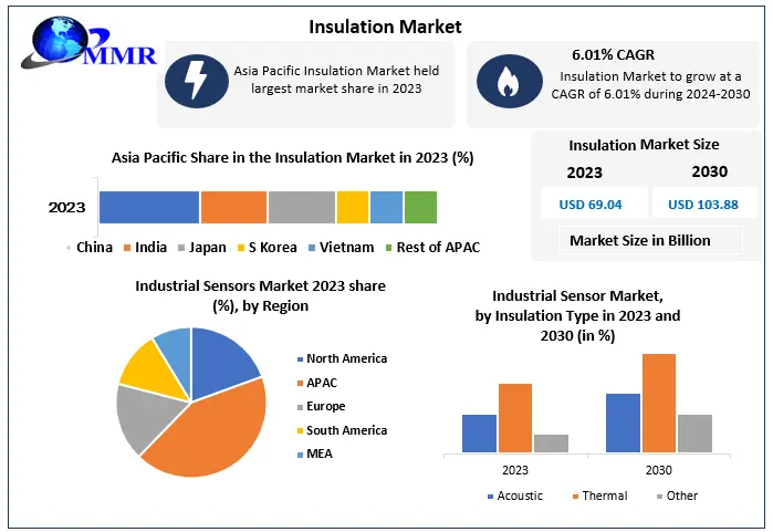 Insulation Market