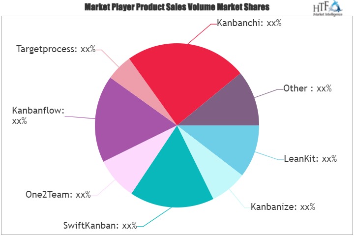 Kanban Software Market