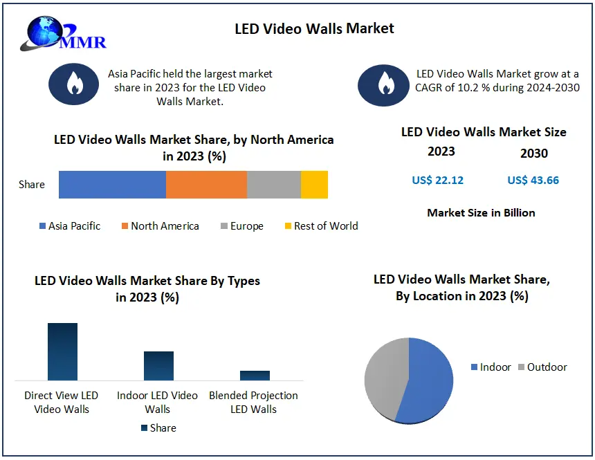 LED Video Walls Market